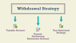 Withdrawal Strategy