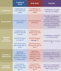 Roth IRA Categories Table