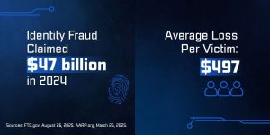 Graphic sayys Identity Fraud claimed $47 billion in 2024