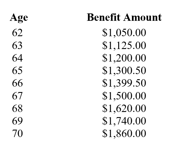 Triangle - SS Age Benefit Chart